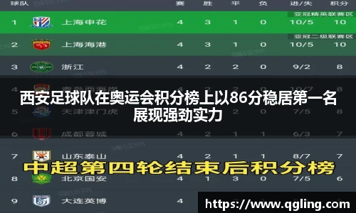 西安足球队在奥运会积分榜上以86分稳居第一名展现强劲实力